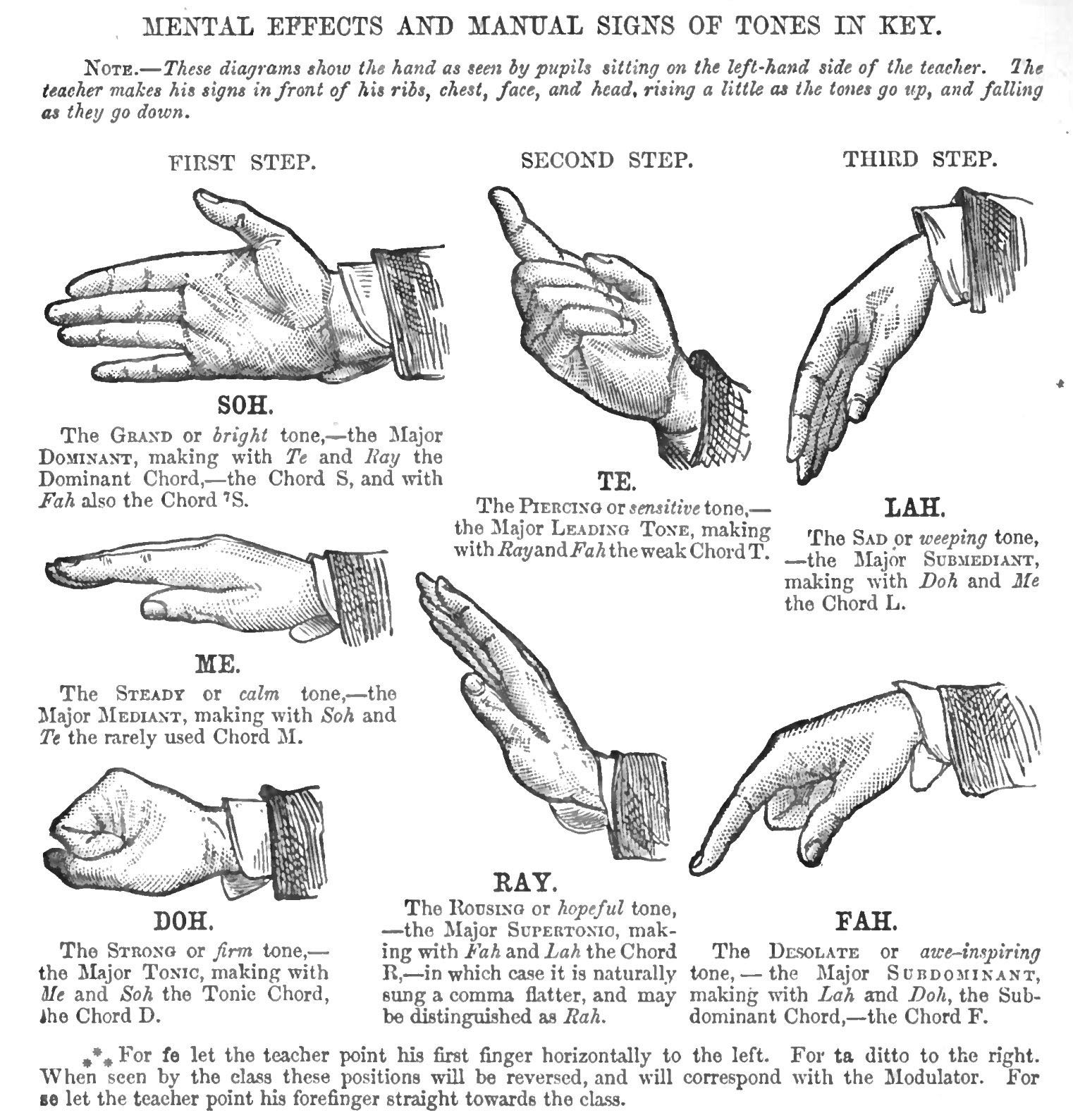 Curwen hand signs for solfa